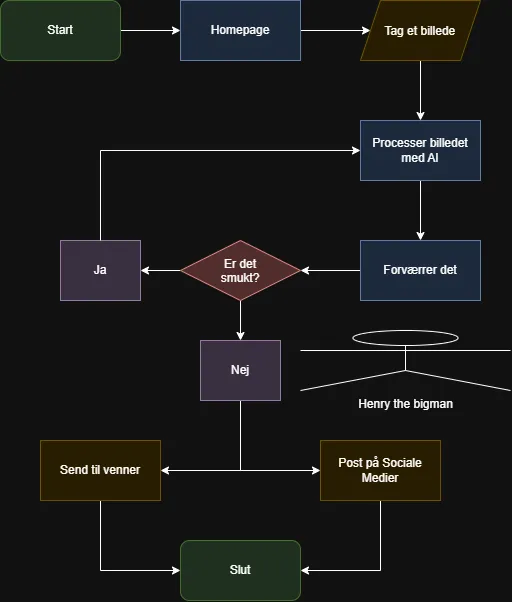 Flowchart